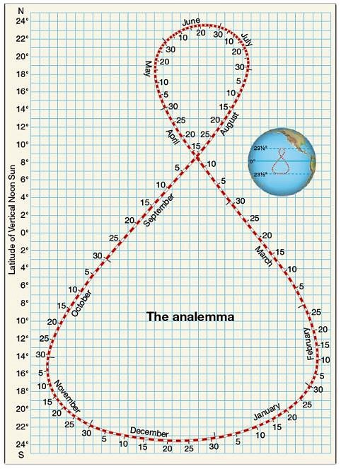 Analemma