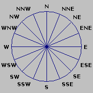 Wind direction plot