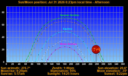 Sun/Moon sky position graph