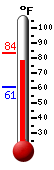 Currently: 81.2, Max: 83.5, Min: 60.9